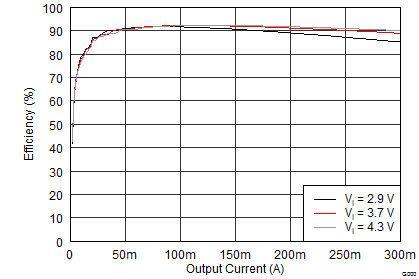 TPS65632 VPOS and VNEG Combined
Efficiency TPS65632 vpos_vneg_efficiency_slvscy2.png