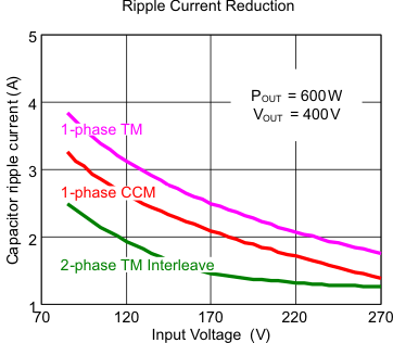 UCC28063A 通過 Natural Interleaving 技術降低輸入紋波電流 UCC28063A alt2_lusao7.gif