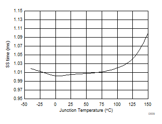 TPS566250 Soft Start Time vs
Junction Temperature TPS566250 D001_SLVSCV3.gif