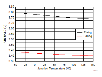 TPS566250 Input Voltage UVLO vs
Junction Temperature TPS566250 D002_SLVSCV3.gif