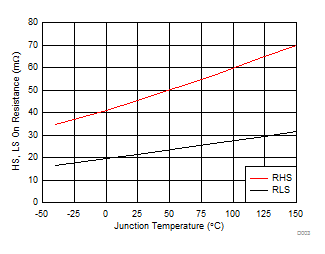 TPS566250 HS and LS
rDS(on) vs Junction Temperature TPS566250 D003_SLVSCV3.gif