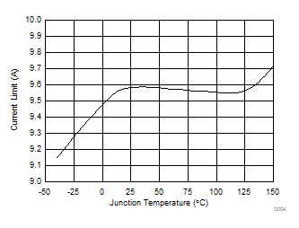 TPS566250 Current Limit vs
Junction Temperature TPS566250 D004_SLVSCV3.gif