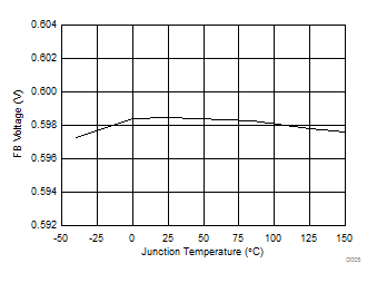 TPS566250 Feedback Voltage vs
Junction Temperature TPS566250 D005_SLVSCV3.gif