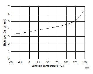 TPS566250 Shutdown Current vs
Junction Temperature TPS566250 D006_SLVSCV3.gif
