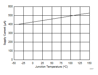 TPS566250 Supply Current vs
Junction Temperature TPS566250 D007_SLVSCV3.gif