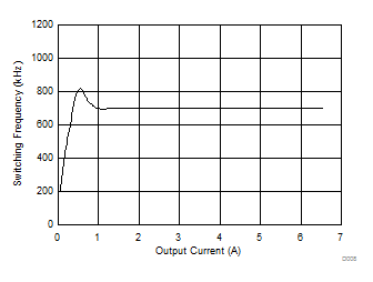 TPS566250 Switching Frequency vs
Output Current TPS566250 D008_SLVSCV3.gif