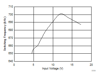 TPS566250 Switching Frequency vs
Input Voltage TPS566250 D009_SLVSCV3.gif