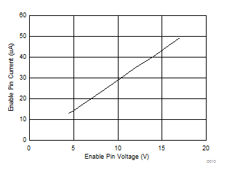 TPS566250 Enable Current vs Enable
Voltage TPS566250 D010_SLVSCV3.gif