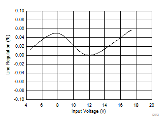 TPS566250 Line
Regulation TPS566250 D013_SLVSCV3.gif