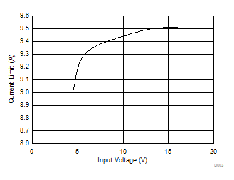 TPS566250 Current Limit vs Input
Voltage TPS566250 D014_SLVSCV3.gif