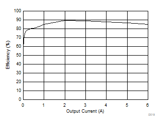 TPS566250 Efficiency vs Output
Current TPS566250 D015_SLVSCV3.gif