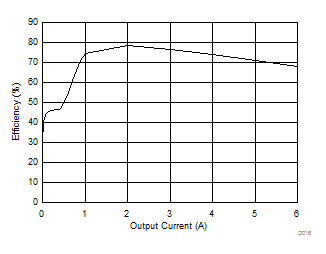 TPS566250 Efficiency vs Output
Current TPS566250 D016_SLVSCV3.gif