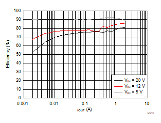 LMR14020 效率與負(fù)載電流之間的關(guān)系 LMR14020 效率與負(fù)載電流之間的關(guān)系