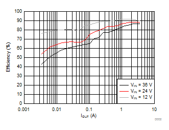 LMR14030 效率與負(fù)載電流間的關(guān)系 LMR14030 效率與負(fù)載電流間的關(guān)系