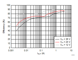 LMR14030 效率與負(fù)載電流間的關(guān)系 LMR14030 效率與負(fù)載電流間的關(guān)系