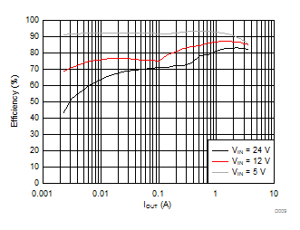 LMR14030 效率與負(fù)載電流間的關(guān)系 LMR14030 效率與負(fù)載電流間的關(guān)系