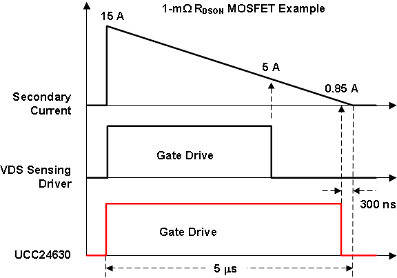 UCC24630 柵極驅動時序與 VDS 感測 SR 驅動器間的關系 UCC24630 alt2_lusc82.gif