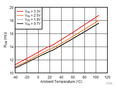 TPS22954 TPS22953 RON
vs Temperature, VBIAS = 3.3 V TPS22954 TPS22953 D006_SLVSCT5A.gif