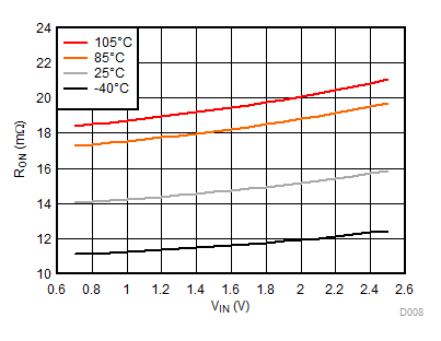 TPS22954 TPS22953 RON vs VIN,
VBIAS = 2.5 V TPS22954 TPS22953 D008_SLVSCT5A.gif