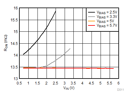 TPS22954 TPS22953 RON vs VIN TPS22954 TPS22953 D011_SLVSCT5A.gif