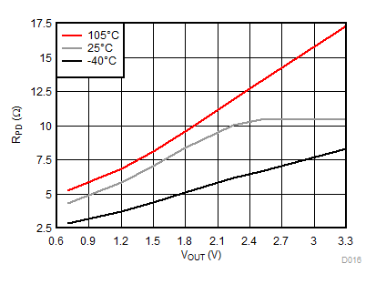 TPS22954 TPS22953 RPD vs VOUT,
VBIAS = 3.3 V TPS22954 TPS22953 D013_SLVSCT5A.gif