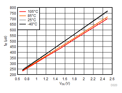 TPS22954 TPS22953 tR vs VIN ,
VBIAS = 2.5 V TPS22954 TPS22953 D020_SLVSCT5A.gif