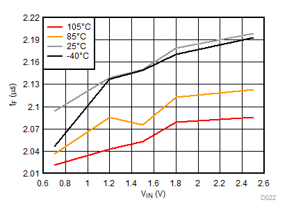 TPS22954 TPS22953 tF vs VIN ,
VBIAS = 2.5 V TPS22954 TPS22953 D022_SLVSCT5A.gif