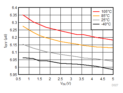 TPS22954 TPS22953 tOFF vs VIN ,
VBIAS = 5 V TPS22954 TPS22953 D027_SLVSCT5A.gif