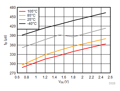 TPS22954 TPS22953 tD vs VIN ,
VBIAS = 2.5 V TPS22954 TPS22953 D028_SLVSCT5A.gif
