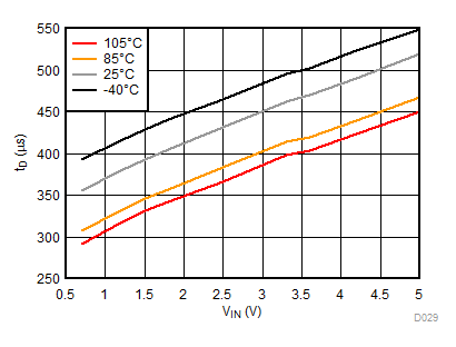 TPS22954 TPS22953 tD
vs VIN , VBIAS= 5 V TPS22954 TPS22953 D029_SLVSCT5A.gif