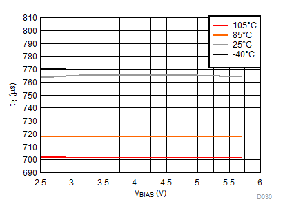 TPS22954 TPS22953 tR vs VBIAS TPS22954 TPS22953 D030_SLVSCT5A.gif