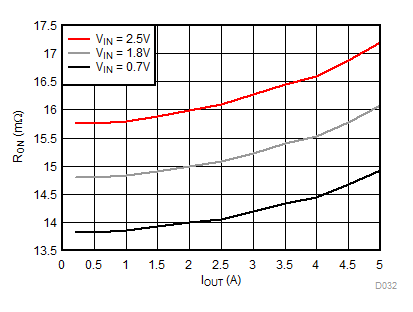 TPS22954 TPS22953 RON vs IOUT,
VBIAS = 2.5 V TPS22954 TPS22953 D032_SLVSCT5A.gif