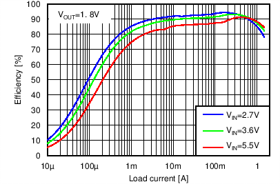 TLV62565 TLV62566 效率與負載電流間的關系 TLV62565 TLV62566 C001_eff_SLVSBC1.png