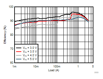 TPS82085 TPS82084 D003_SLVSCN4_TPS82085.gif
