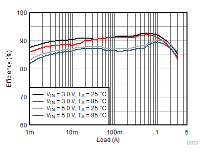 TPS82085 TPS82084 D023_SLVSCN4_TPS82085.gif