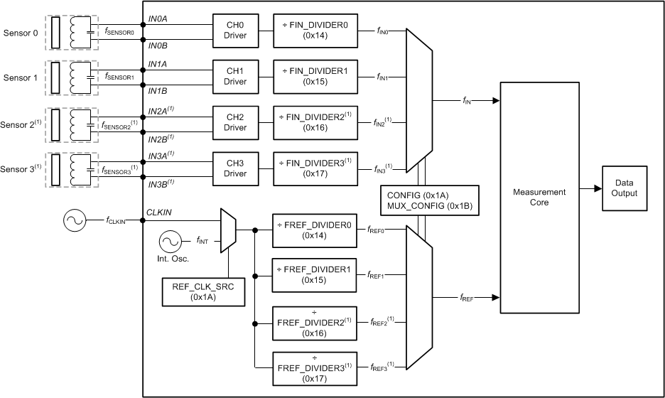 LDC1612 LDC1614 ldc1312-clocking-snoscz0.gif