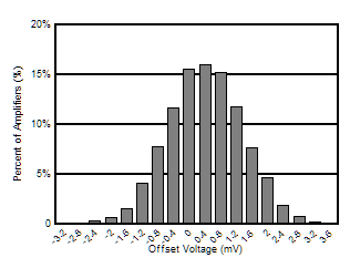 ALM2402-Q1 Offset Voltage
Production Distribution ALM2402-Q1 vio_hist.gif