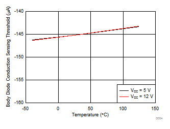 UCD7138 Body-Diode Conduction
Sensing Threshold (VTH) vs Temperature UCD7138 D004_slvscs1.gif