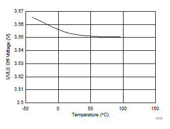 UCD7138 UVLO OFF-Voltage
(VCC(OFF)) vs Temperature UCD7138 D006_slvscs1.gif