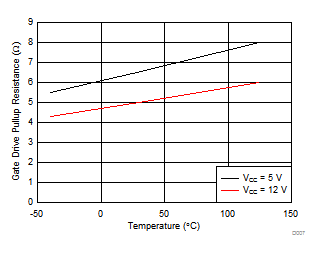 UCD7138 Gate-Driver Pullup
Resistance (R(UP)) vs Temperature UCD7138 D007_slvscs1.gif