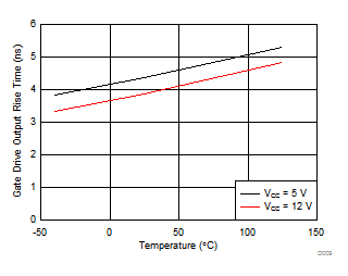 UCD7138 Gate-Drive Output Rise
Time (tr) vs Temperature UCD7138 D009_slvscs1.gif