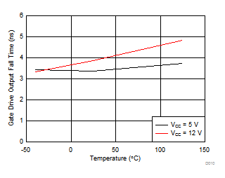 UCD7138 Gate-Drive Output Rise
Time (tf) vs Temperature UCD7138 D010_slvscs1.gif