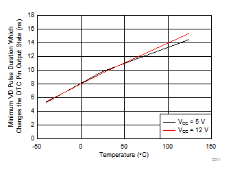 UCD7138 Minimum VD Pulse
Duration Which Changes the DTC Pin Output State (tw(VD)) vs
Temperature UCD7138 D011_slvscs1.gif