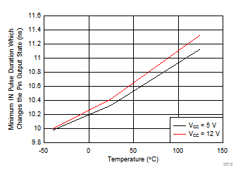 UCD7138 Minimum IN Pulse Duration
Which Changes the Pin Output State (tw(IN)) vs Temperature UCD7138 D012_slvscs1.gif