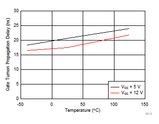 UCD7138 Gate Turnon Propagation
Delay (td(1)) vs Temperature UCD7138 D013_slvscs1.gif