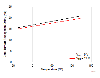 UCD7138 Gate Turnoff Propagation
Delay (td(2)) vs Temperature UCD7138 D014_slvscs1.gif