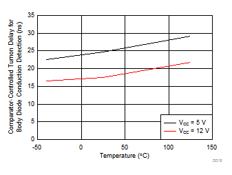 UCD7138 Comparator-Controlled
Turnon Delay for Body-Diode Conduction Detection (td(COMP)) vs
Temperature UCD7138 D015_slvscs1.gif