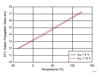 UCD7138 DTC Output Propagation
Delay (td(DTC)) vs Temperature UCD7138 D016_slvscs1.gif