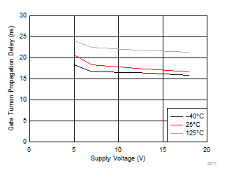 UCD7138 Gate Turnon Propagation
Delay (td(1)) vs Supply Voltage (VCC) UCD7138 D017_slvscs1.gif