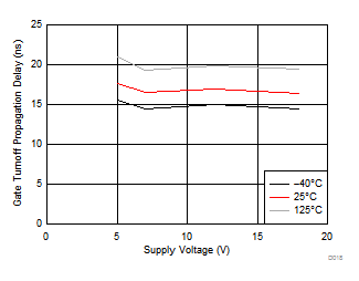 UCD7138 Gate Turnoff Propagation
Delay (td(2)) vs Supply Voltage (VCC) UCD7138 D018_slvscs1.gif